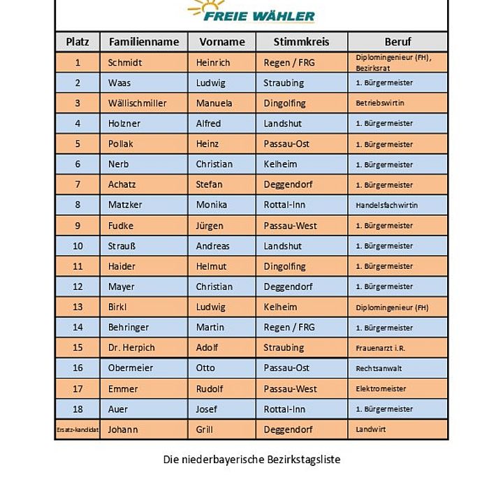 Die niederbayerische Bezirkstagsliste