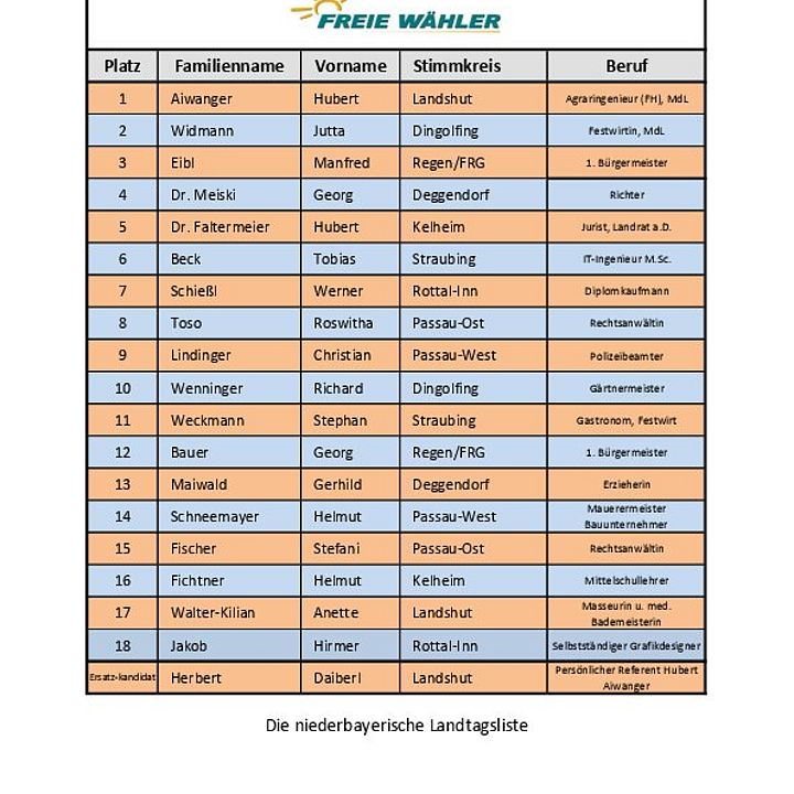 Die niederbayerische Landtagsliste